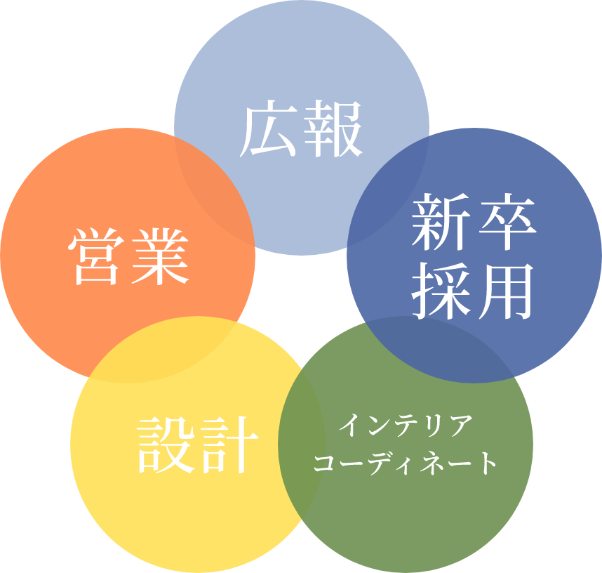 担当業務：広報、