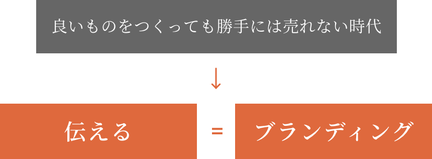 良いものをつくっても勝手には売れない時代。「伝える」=「ブランディング」です。